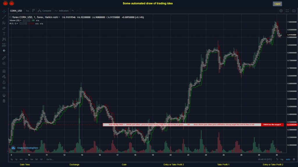 #FOREX MOVES? #CORNUSD ???