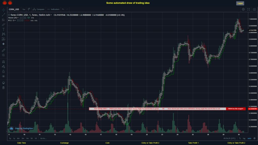 #FOREX MOVES? #CORNUSD ???