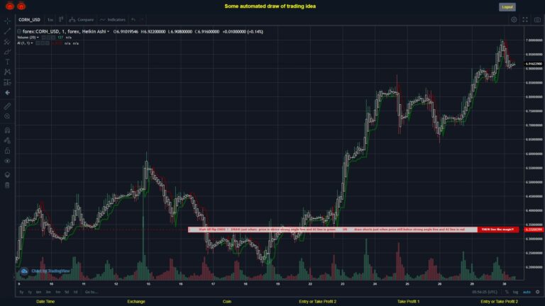 #FOREX MOVES? #CORNUSD ???