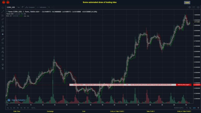 #FOREX MOVES? #CORNUSD ???