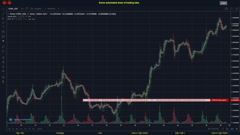 #FOREX MOVES? #CORNUSD ???