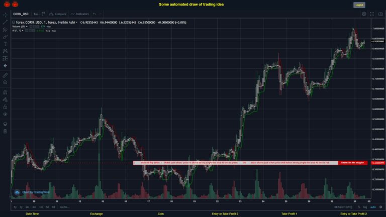 #FOREX MOVES? #CORNUSD ???
