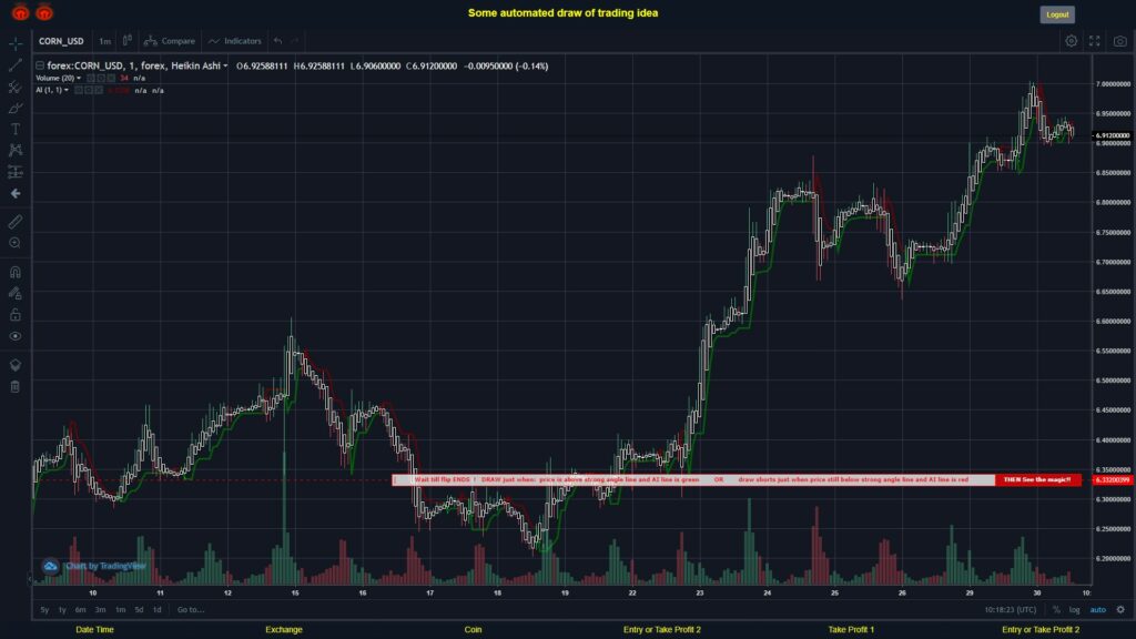 #FOREX MOVES? #CORNUSD ???