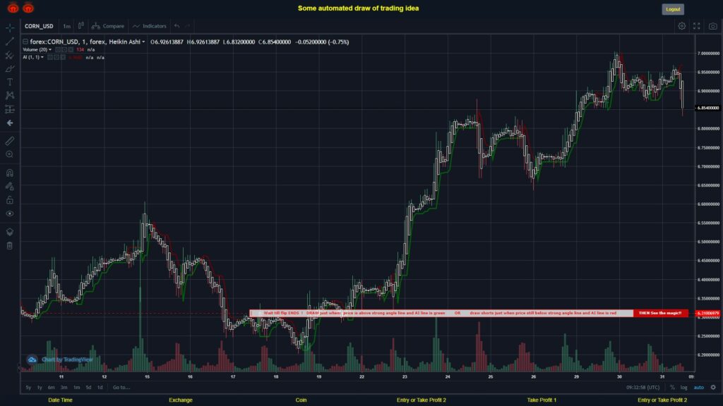 #FOREX MOVES? #CORNUSD ???