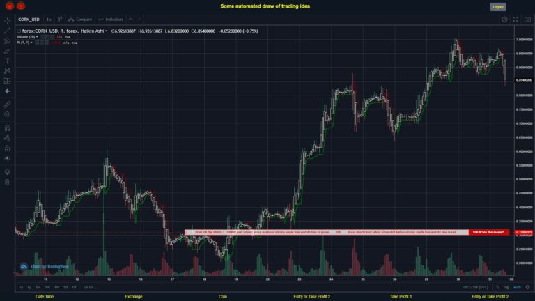 #FOREX MOVES? #CORNUSD ???