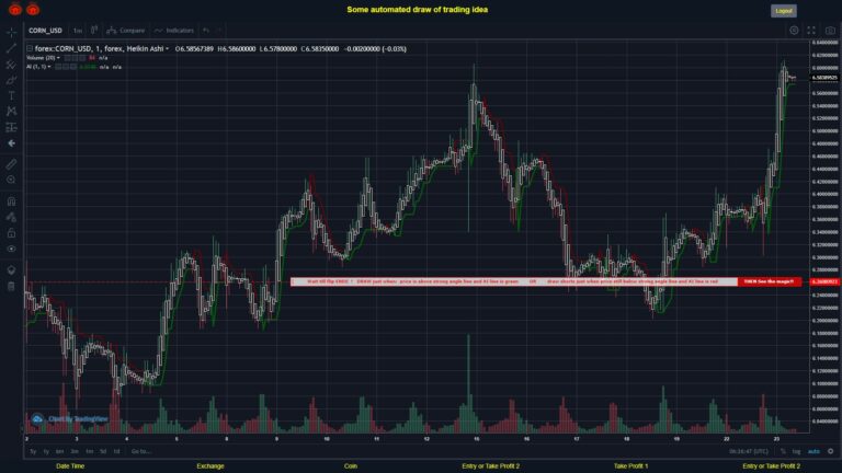 #FOREX MOVES? #CORNUSD ???