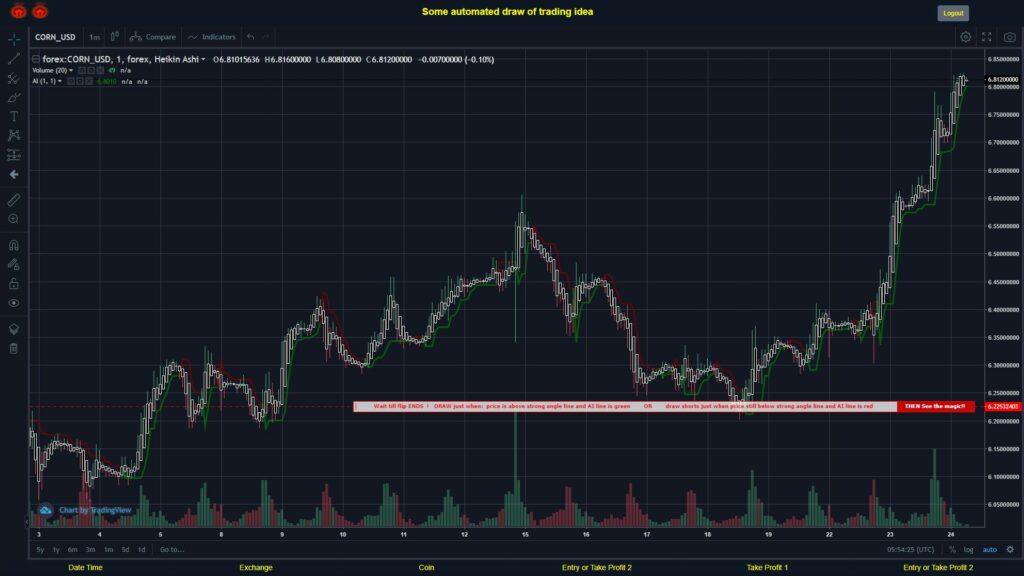 #FOREX MOVES? #CORNUSD ???