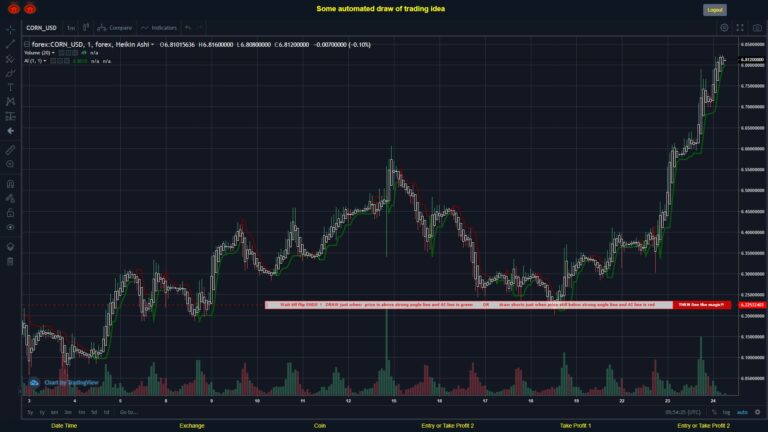 #FOREX MOVES? #CORNUSD ???