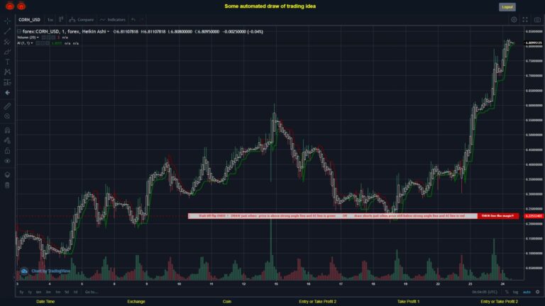 #FOREX MOVES? #CORNUSD ???