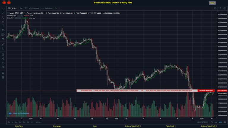 #FOREX MOVES? #ETHUSD ???