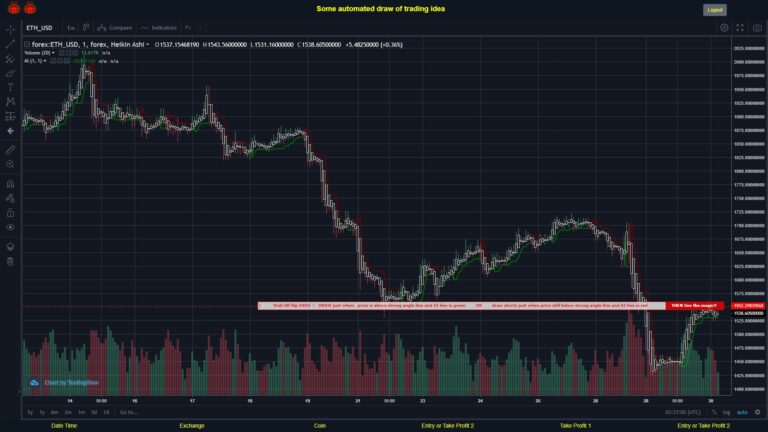#FOREX MOVES? #ETHUSD ???