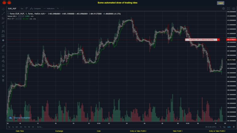 #FOREX MOVES? #EURHUF ???