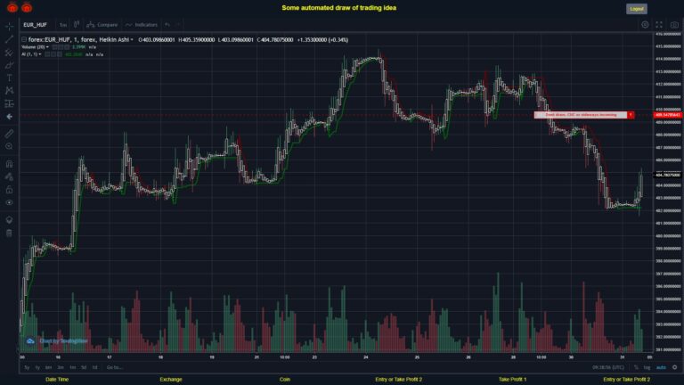 #FOREX MOVES? #EURHUF ???