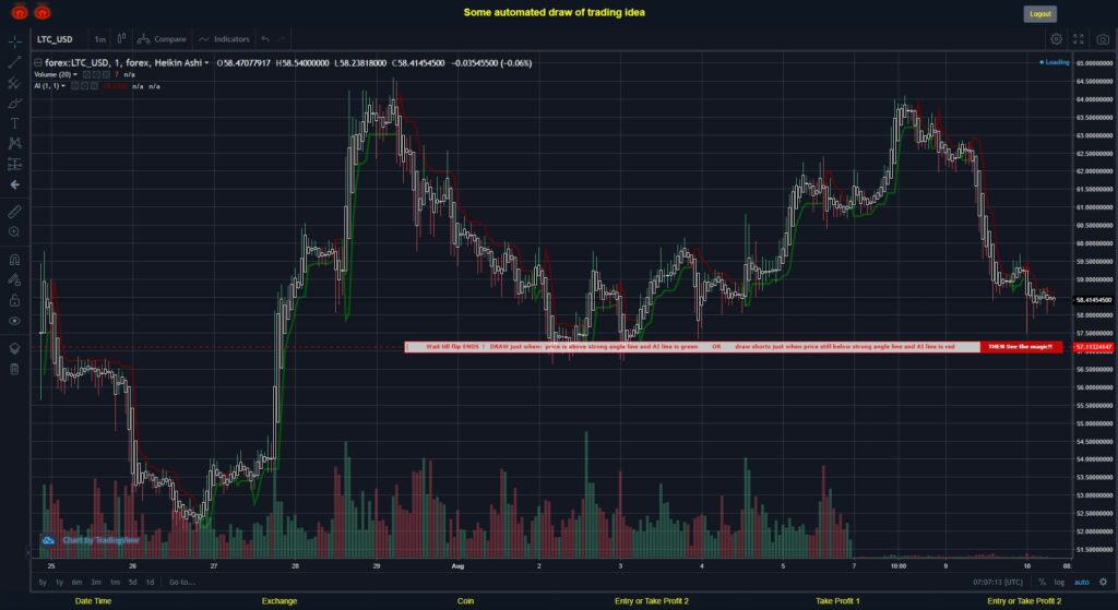 What did you think!? #FOREX MOVES? #LTCUSD ???