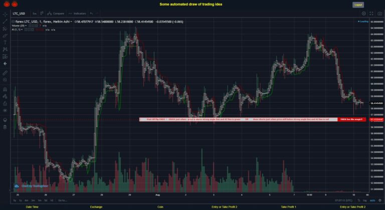 What did you think!? #FOREX MOVES? #LTCUSD ???