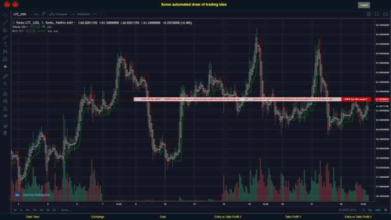 What did you think!? #FOREX MOVES? #LTCUSD ???