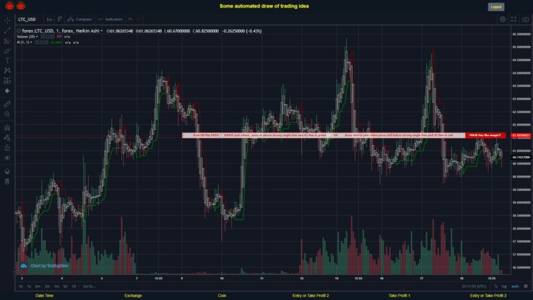 What did you think!? #FOREX MOVES? #LTCUSD ???