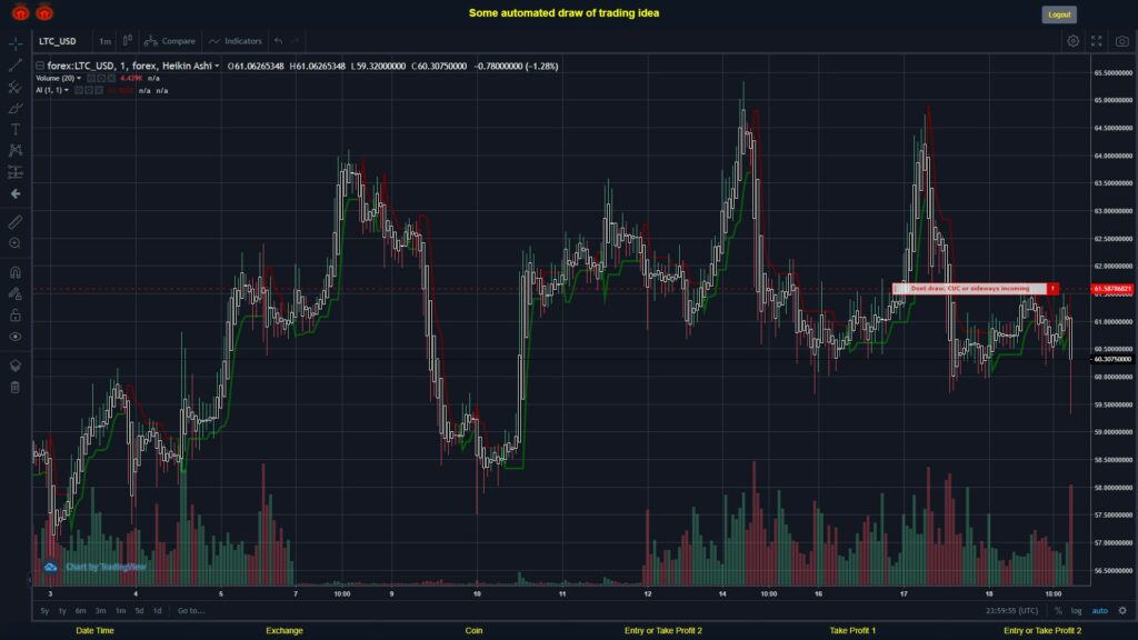 What did you think!? #FOREX MOVES? #LTCUSD ???
