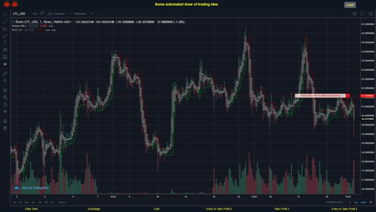 What did you think!? #FOREX MOVES? #LTCUSD ???
