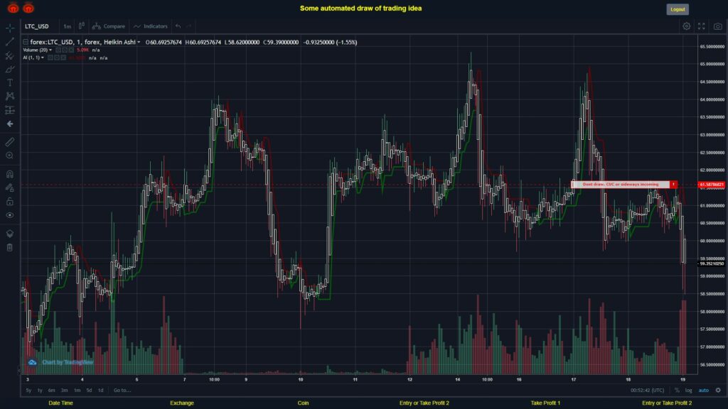 What did you think!? #FOREX MOVES? #LTCUSD ???
