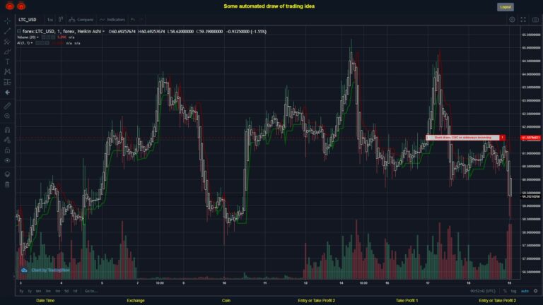 What did you think!? #FOREX MOVES? #LTCUSD ???