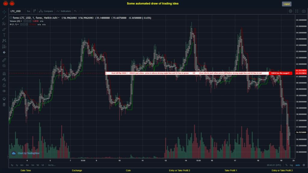 #FOREX MOVES? #LTCUSD ???