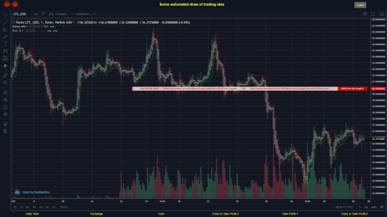 #FOREX MOVES? #LTCUSD ???