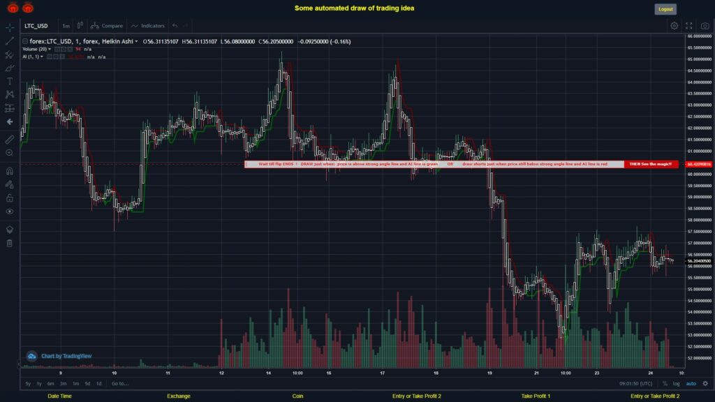 #FOREX MOVES? #LTCUSD ???
