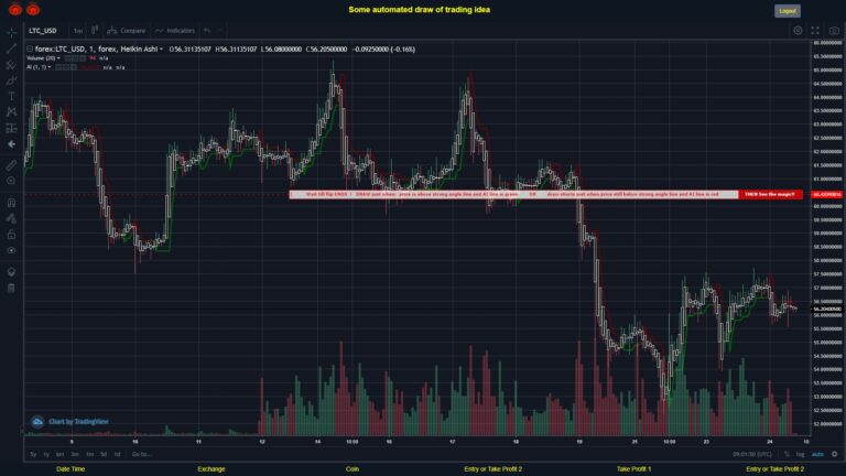 #FOREX MOVES? #LTCUSD ???