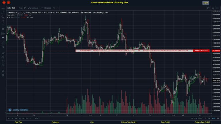 #FOREX MOVES? #LTCUSD ???