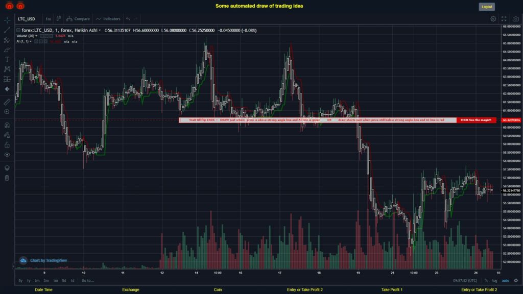 #FOREX MOVES? #LTCUSD ???