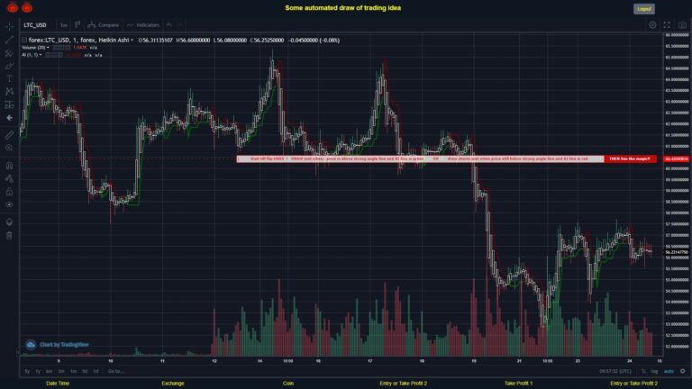 #FOREX MOVES? #LTCUSD ???