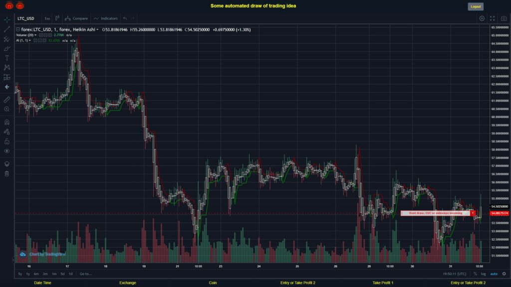 #FOREX MOVES? #LTCUSD ???