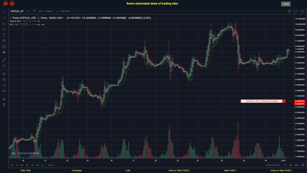 #FOREX MOVES? #NATGASUSD ???