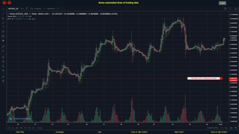 #FOREX MOVES? #NATGASUSD ???