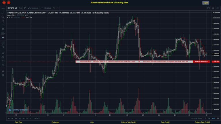 #FOREX MOVES? #NATGASUSD ???