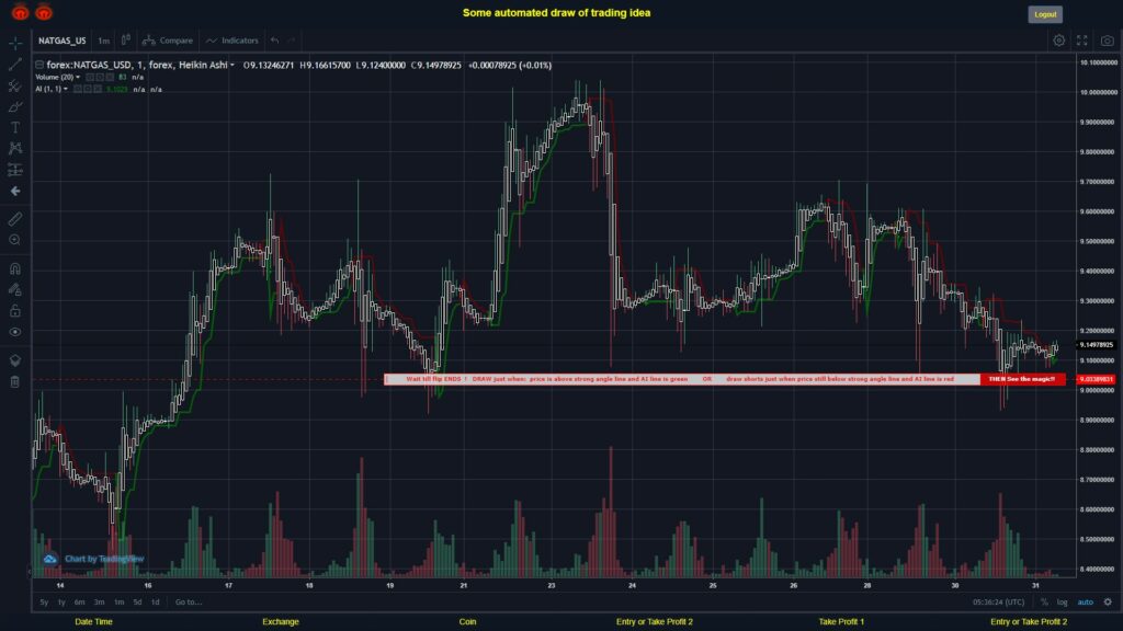 #FOREX MOVES? #NATGASUSD ???