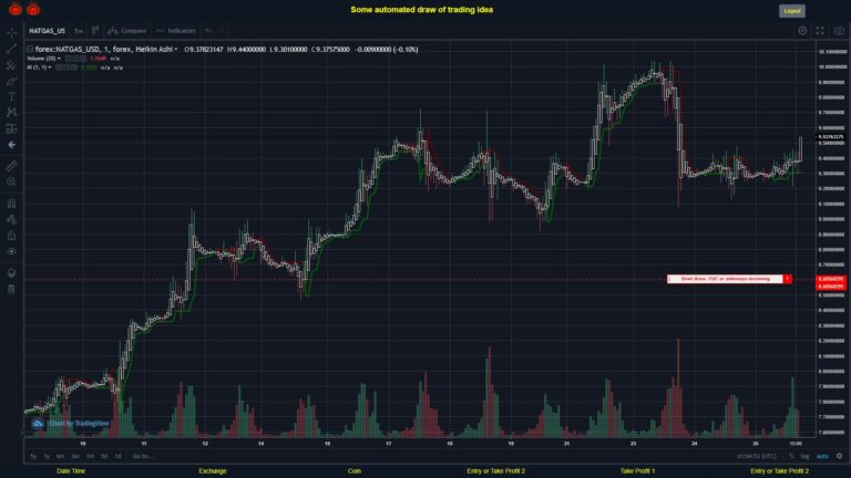 #FOREX MOVES? #NATGASUSD ???