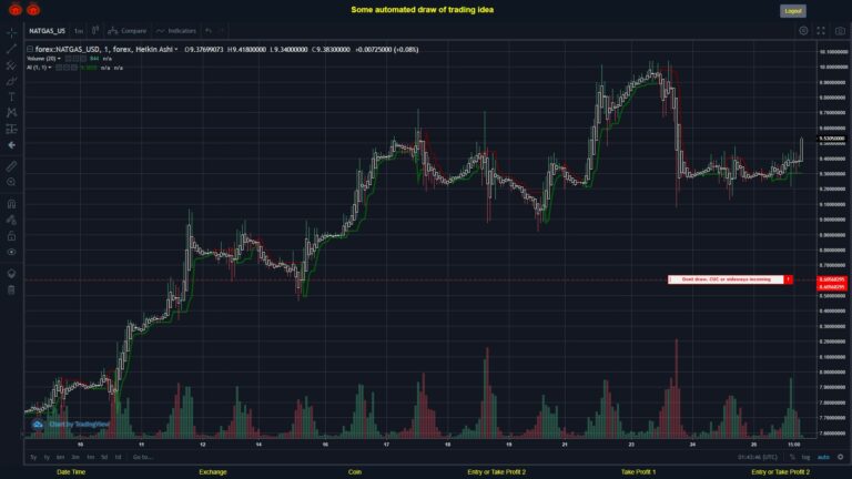 #FOREX MOVES? #NATGASUSD ???