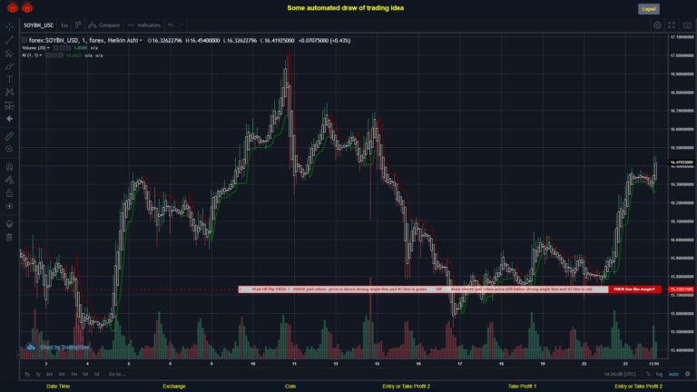 #FOREX MOVES? #SOYBNUSD ???