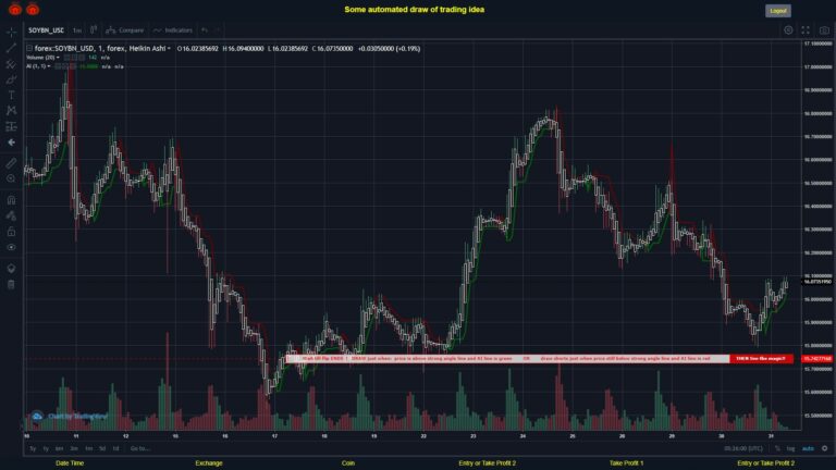 #FOREX MOVES? #SOYBNUSD ???
