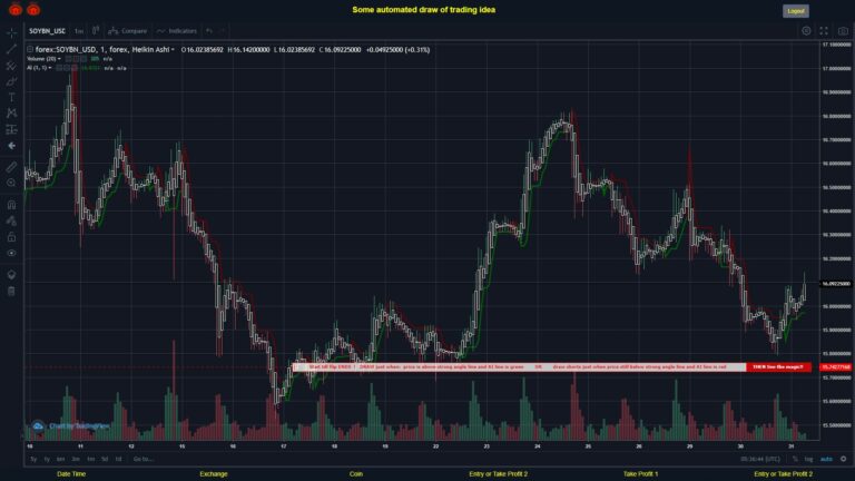#FOREX MOVES? #SOYBNUSD ???