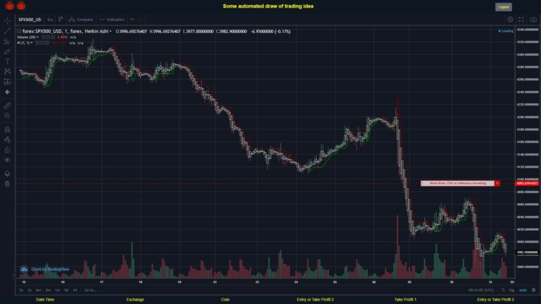 #FOREX MOVES? #SPX500USD ???