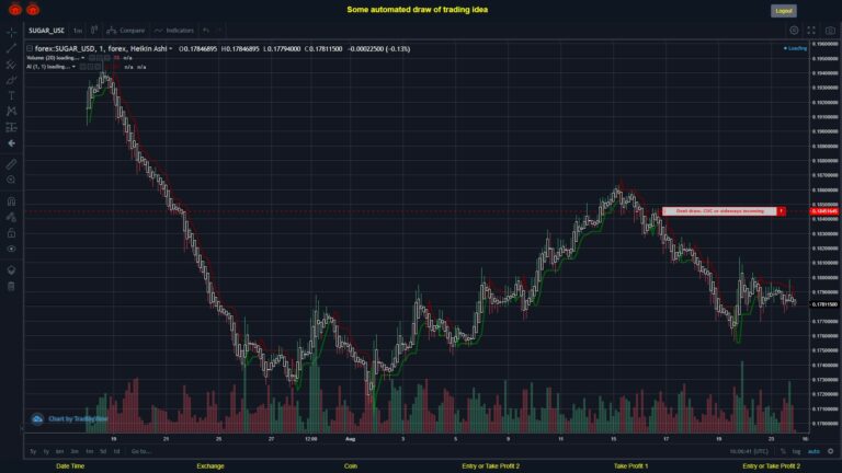 #FOREX MOVES? #SUGARUSD ???
