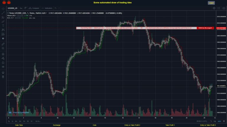 #FOREX MOVES? #US2000USD ???