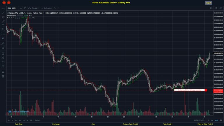 What did you think!? #FOREX MOVES? #XAUAUD ???