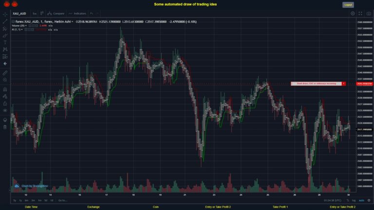 #FOREX MOVES? #XAUAUD ???