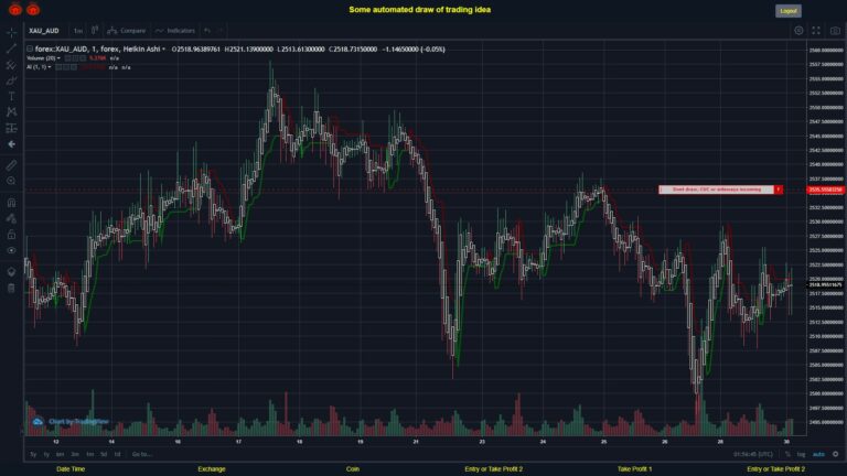 #FOREX MOVES? #XAUAUD ???