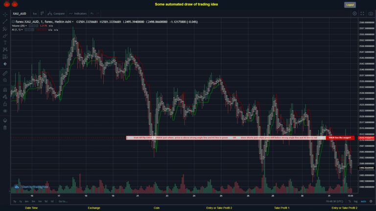 #FOREX MOVES? #XAUAUD ???