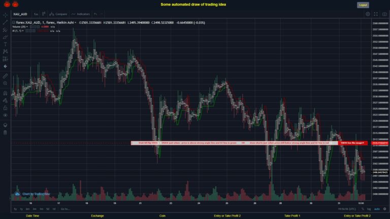 #FOREX MOVES? #XAUAUD ???
